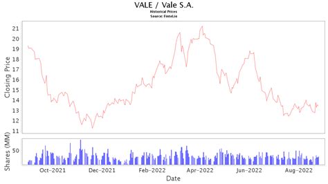 Vale S.A. ADR analyst ratings, historical stock prices, earnings estimates & actuals. VALE updated stock price target summary. ... Stock Price Target VALE. High $ 20.00: Median $ 18.00: Low $ 13. ...